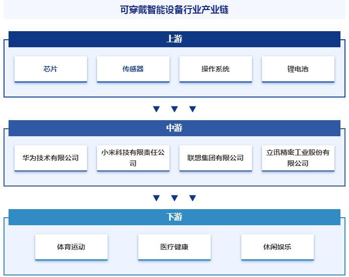 可穿戴智能设备行业竞争格局深度解析 产业链整合与智能制造新趋势